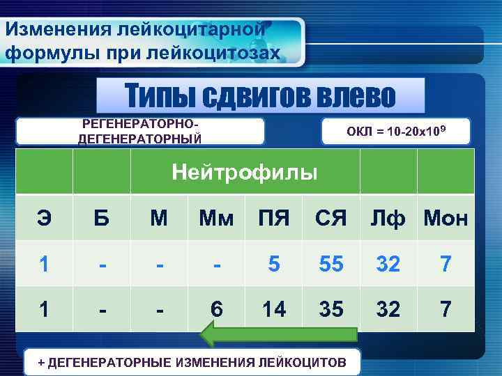 Изменения лейкоцитарной формулы при лейкоцитозах Типы сдвигов влево РЕГЕНЕРАТОРНОДЕГЕНЕРАТОРНЫЙ ОКЛ = 10 -20 х109