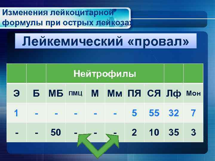 Лейкоз гемограмма. Лейкемический провал. Острый лейкоз лейкоцитарная формула. Лейкемический провал в анализе крови. Острый миелолейкоз лейкемический провал.