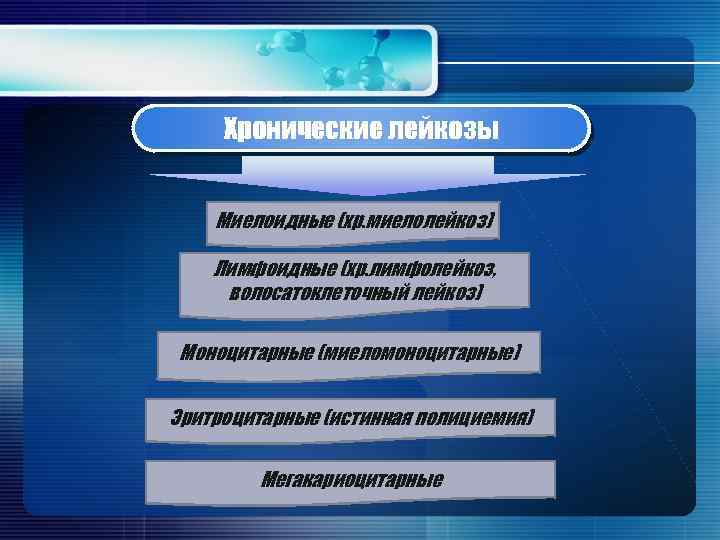 Хронические лейкозы Миелоидные (хр. миелолейкоз) Лимфоидные (хр. лимфолейкоз, волосатоклеточный лейкоз) Моноцитарные (миеломоноцитарные) Эритроцитарные (истинная