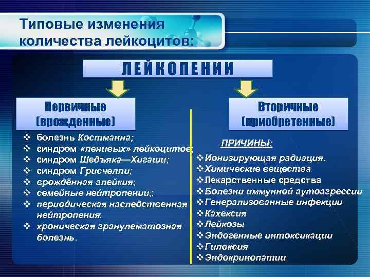 Типовые изменения количества лейкоцитов: ЛЕЙКОПЕНИИ Первичные (врожденные) v v v v Вторичные (приобретенные) болезнь