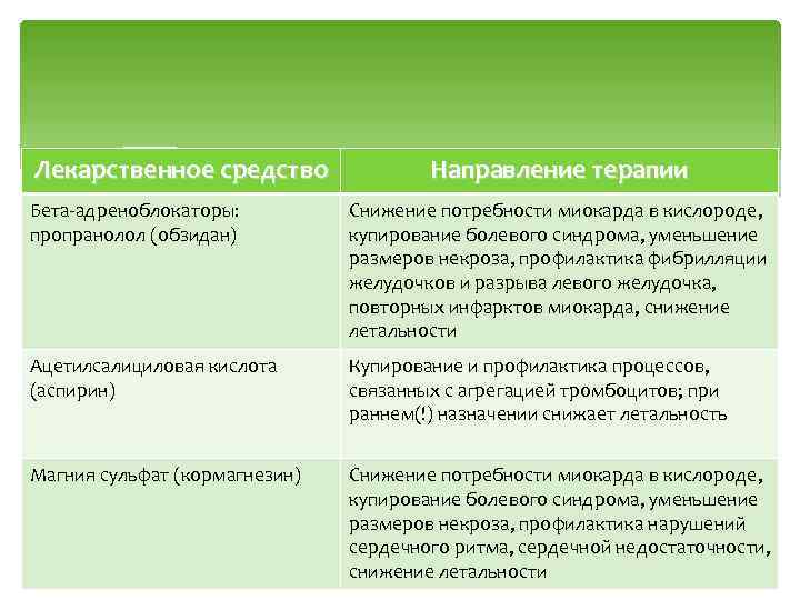 Лекарственное средство Направление терапии Бета адреноблокаторы: пропранолол (обзидан) Снижение потребности миокарда в кислороде, купирование