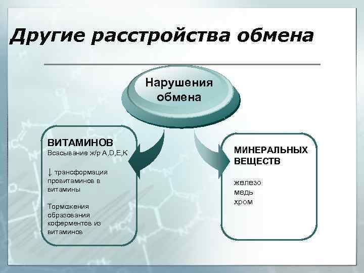 Другие расстройства обмена Нарушения обмена ВИТАМИНОВ Всасывание ж/р A, D, E, K ↓ трансформация