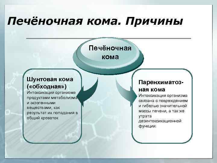 Печёночная кома. Причины Печёночная кома Шунтовая кома ( «обходная» ) Интоксикация организма продуктами метаболизма