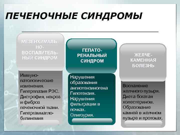 ПЕЧЕНОЧНЫЕ СИНДРОМЫ МЕЗЕНХИМАЛЬНОВОСПАЛИТЕЛЬНЫЙ СИНДРОМ Иммунопатологические изменения. Гиперплазия РЭС. Дистрофия, некроз и фиброз печеночной ткани.