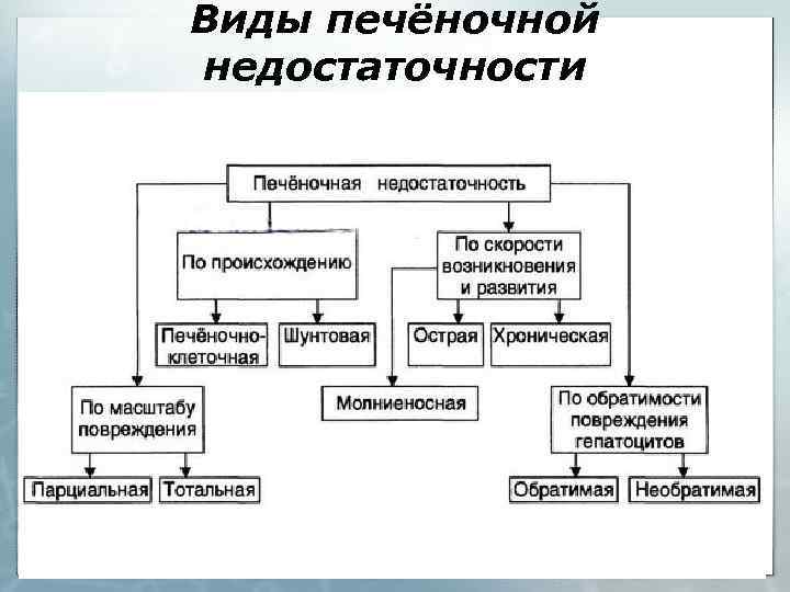 Виды печёночной недостаточности 