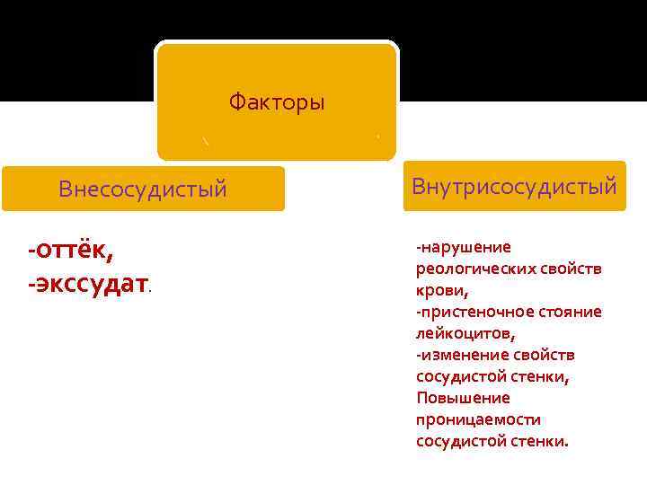Факторы Внесосудистый -оттёк, -экссудат. Внутрисосудистый -нарушение реологических свойств крови, -пристеночное стояние лейкоцитов, -изменение свойств