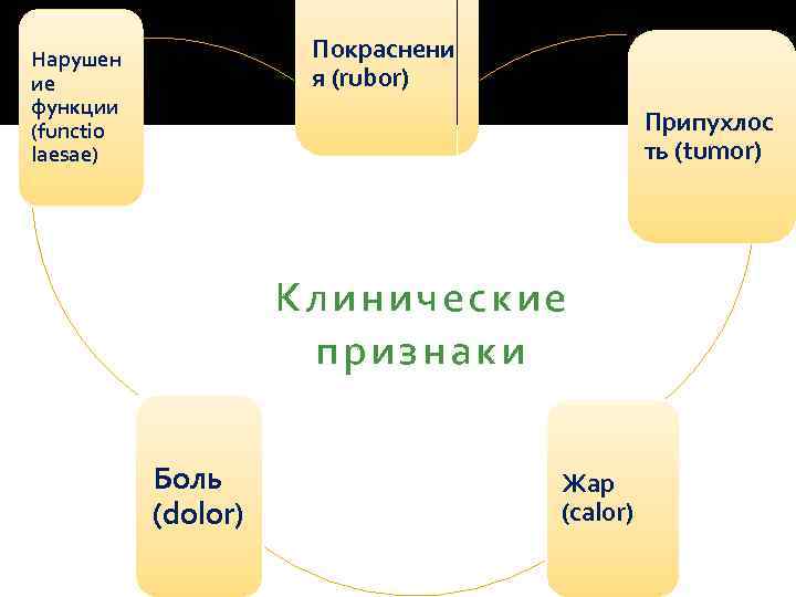 Покраснени я (rubor) Нарушен ие функции (functio laesae) Припухлос ть (tumor) Клинические признаки Боль