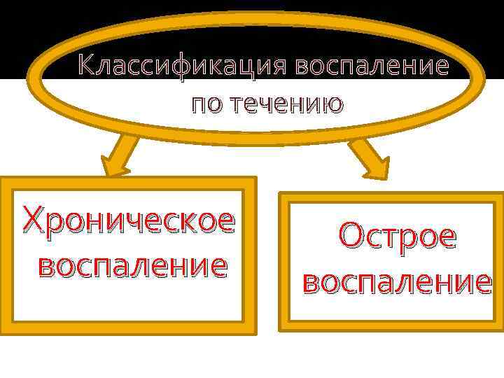 Классификация воспаление по течению Хроническое воспаление Острое воспаление 