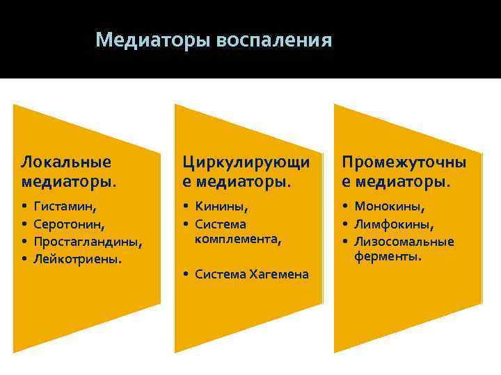 Медиаторы воспаления. Локальные медиаторы. Циркулирующи е медиаторы. Промежуточны е медиаторы. • • • Кинины,