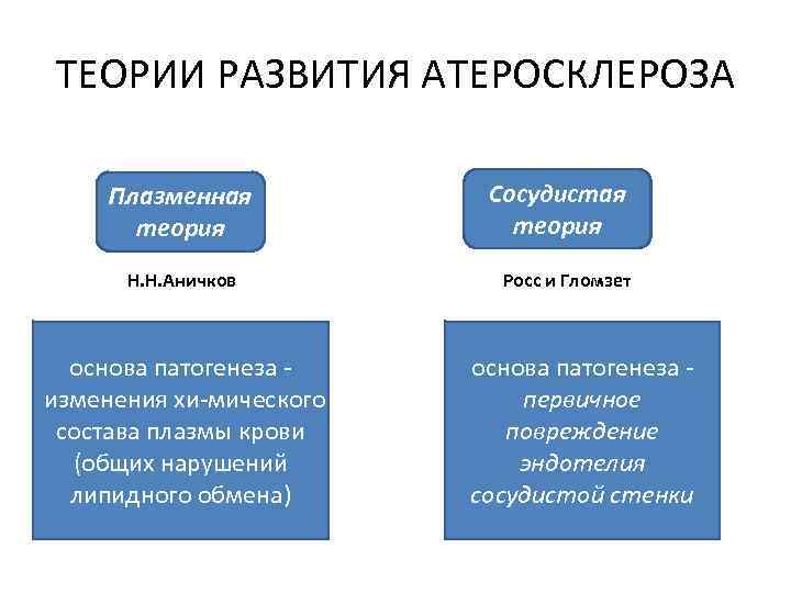 ТЕОРИИ РАЗВИТИЯ АТЕРОСКЛЕРОЗА Плазменная теория Н. Н. Аничков основа патогенеза изменения хи мического состава