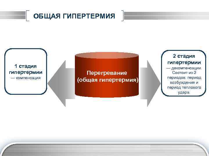 Стадии гипертермии