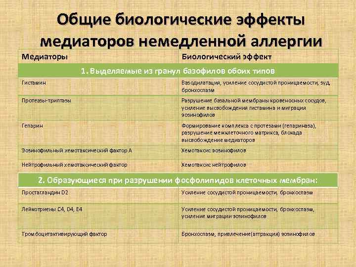 Общие биологические эффекты медиаторов немедленной аллергии Медиаторы Биологический эффект 1. Выделяемые из гранул базофилов