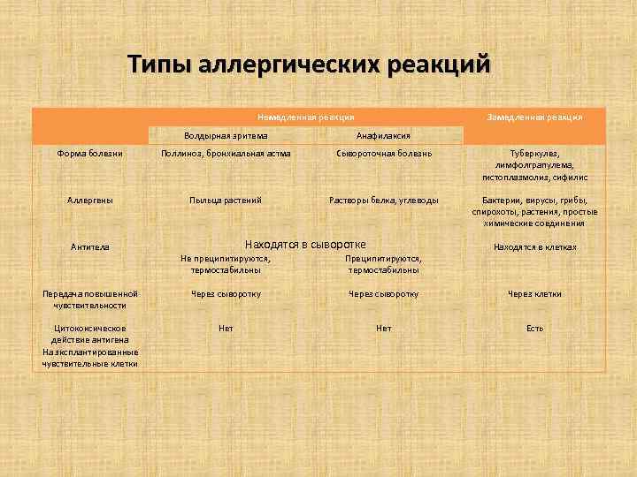 Типы аллергических реакций Немедленная реакция Замедленная реакция Волдырная эритема Анафилаксия Форма болезни Поллиноз, бронхиальная