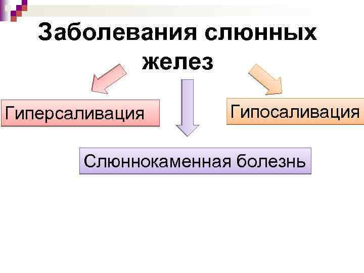 Заболевания слюнных желез Гиперсаливация Гипосаливация Слюннокаменная болезнь 
