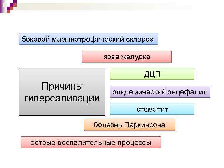 боковой мамниотрофический склероз язва желудка ДЦП Причины гиперсаливации эпидемический энцефалит стоматит болезнь Паркинсона острые