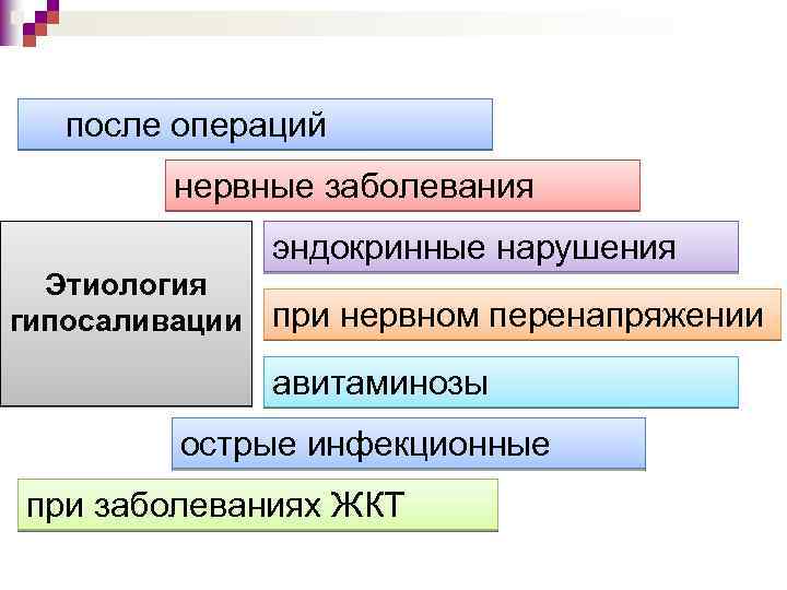 после операций нервные заболевания эндокринные нарушения Этиология гипосаливации при нервном перенапряжении авитаминозы острые инфекционные