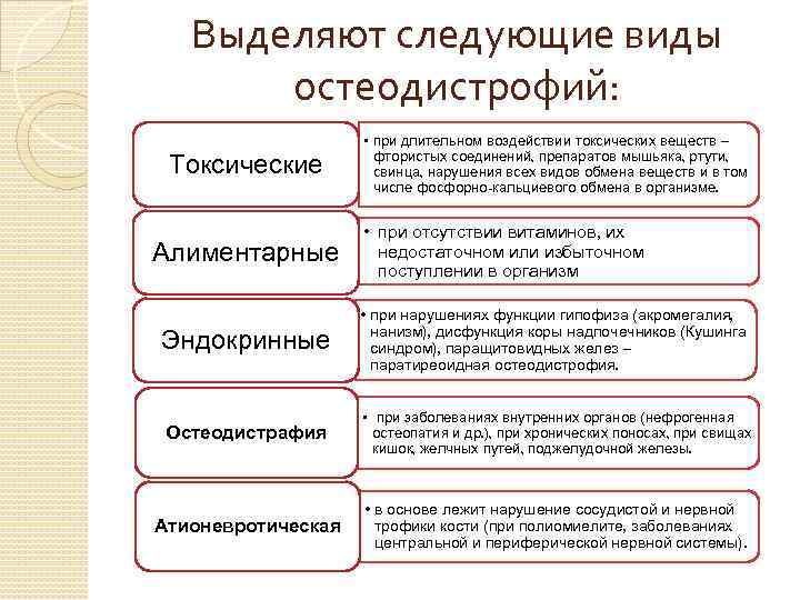 Выделяют следующие виды остеодистрофий: Токсические Алиментарные • при длительном воздействии токсических веществ – фтористых