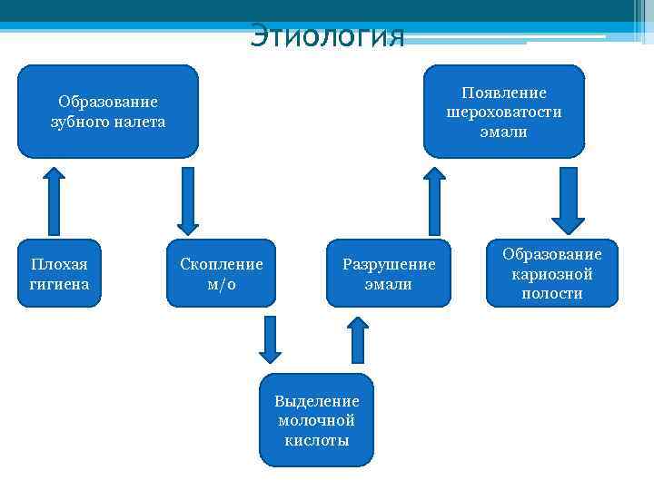 Патофизиология кариеса презентация