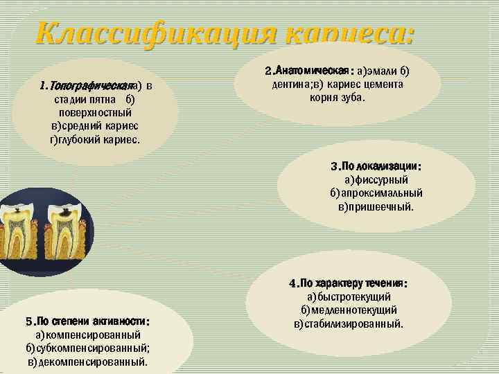 Классификация кариеса: 1. Топографическаяа) в стадии пятна б) поверхностный в)средний кариес г)глубокий кариес. 2.