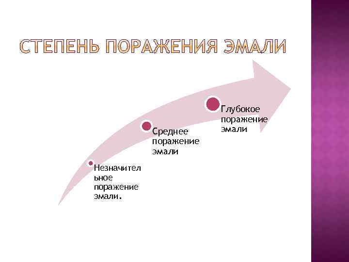Среднее поражение эмали Незначител ьное поражение эмали. Глубокое поражение эмали 