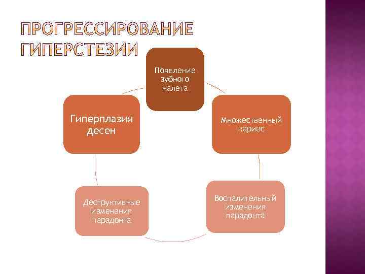 Появление зубного налета Гиперплазия десен Деструктивные изменения парадонта Множественный кариес Воспалительный изменения парадонта 