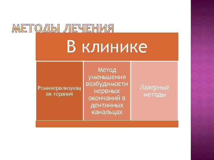 В клинике Метод уменьшения возбудимости Реминерализующ нервных ая терапия окончаний в дентинных канальцах Лазерные
