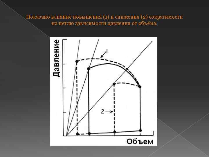 Показано влияние повышения (1) и снижения (2) сократимости на петлю зависимости давления от объёма.