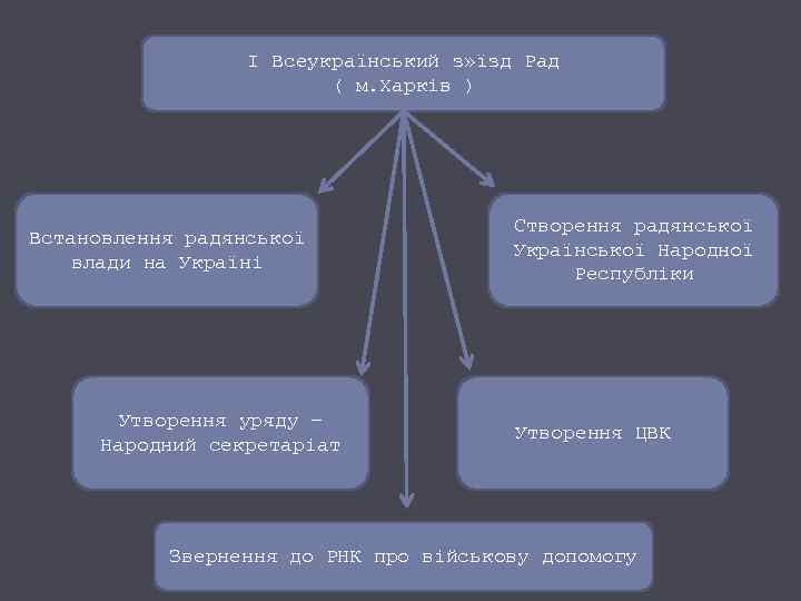 І Всеукраїнський з» їзд Рад ( м. Харків ) Встановлення радянської влади на Україні