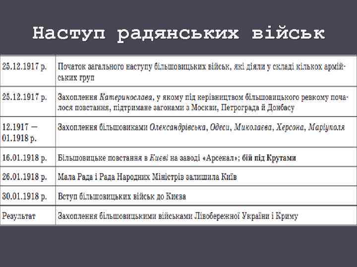 Наступ радянських військ 