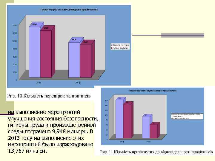 на выполнение мероприятий улучшения состояния безопасности, гигиены труда и производственной среды потрачено 9, 948