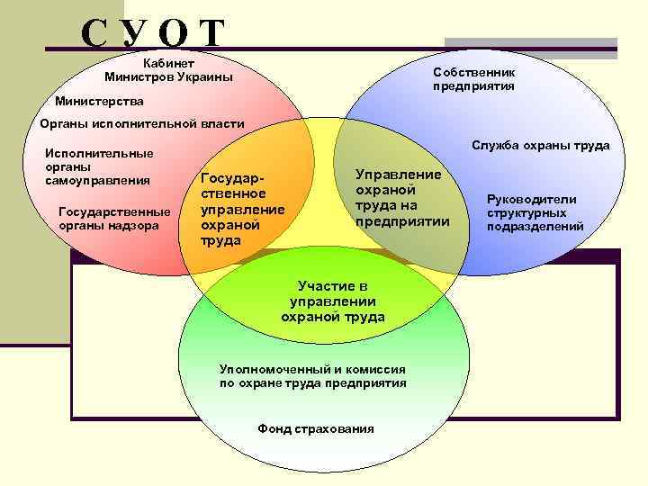 C У О Т Кабинет Министров Украины Собственник предприятия Министерства Органы исполнительной власти Исполнительные