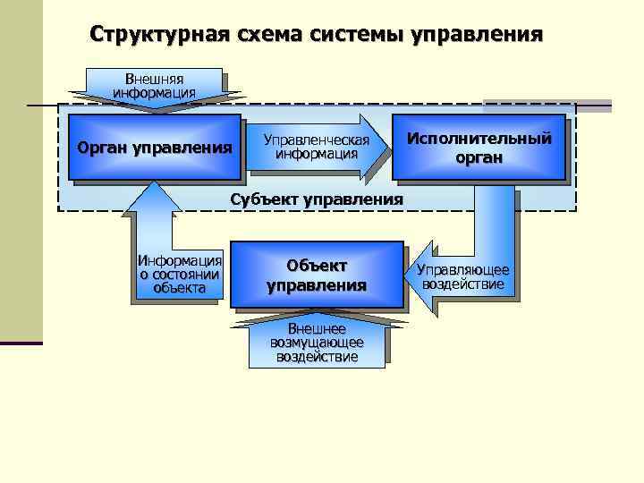 Схема управления системой