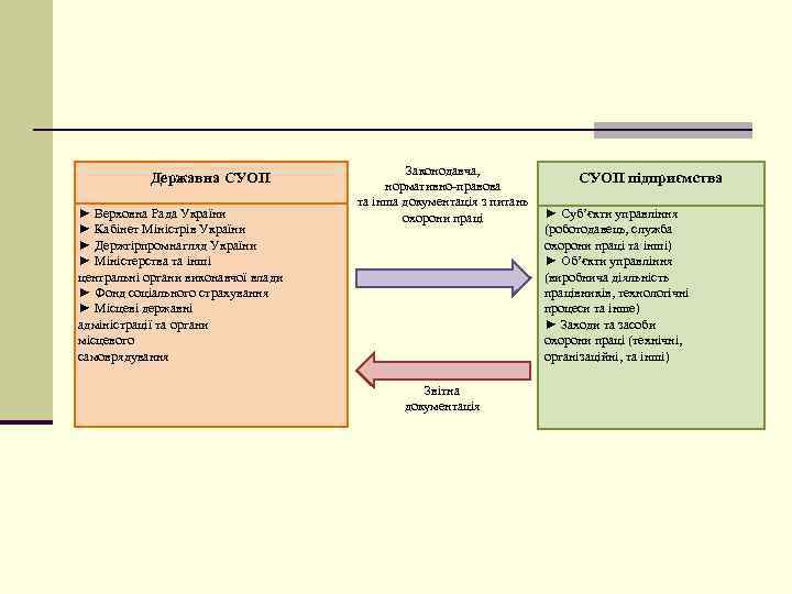 Державна СУОП ► Верховна Рада України ► Кабінет Міністрів України ► Держгірпромнагляд України ►
