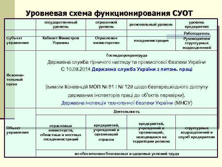 Уровневая схема функционирования СУОТ государственный уровень Субъект управления Кабинет Министров Украины отраслевой уровень региональный