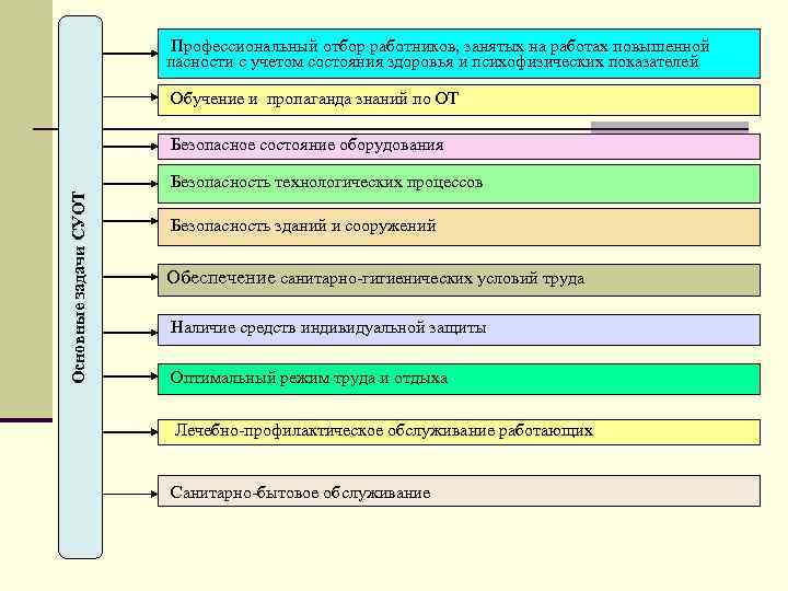 Профессиональный отбор работников, занятых на работах повышенной пасности с учетом состояния здоровья и психофизических