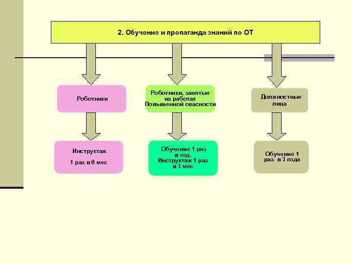 2. Обучение и пропаганда знаний по ОТ Роботники Инструктаж 1 раз в 6 мес