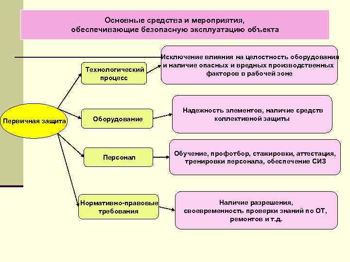  Основные средства и мероприятия, обеспечивающие безопасную эксплуатацию объекта Исключение влияния на целостность оборудования