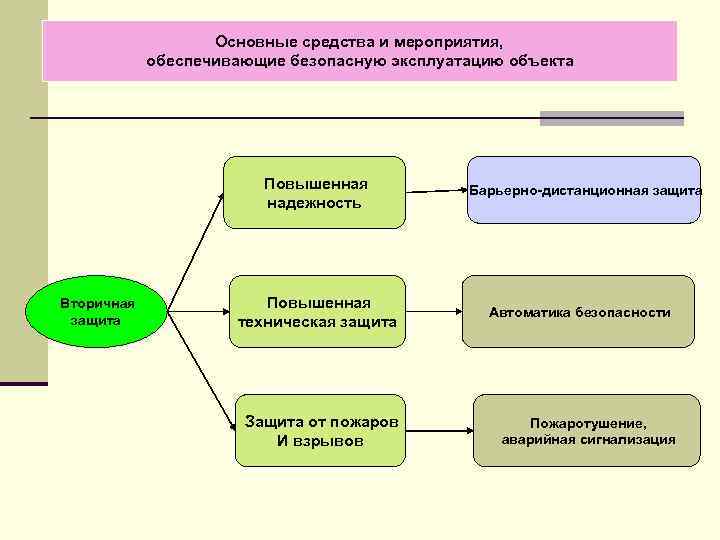  Основные средства и мероприятия, обеспечивающие безопасную эксплуатацию объекта Повышенная надежность Вторичная Повышенная защита
