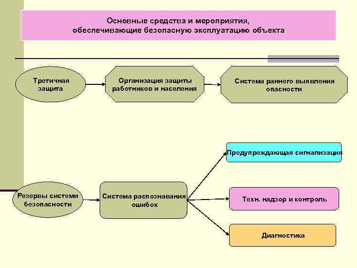  Основные средства и мероприятия, обеспечивающие безопасную эксплуатацию объекта Третичная Организация защиты Система раннего