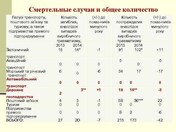 Смертельные случаи и общее количество Галузі транспорту, Кількість (+/ ) до пострадавших за 2013