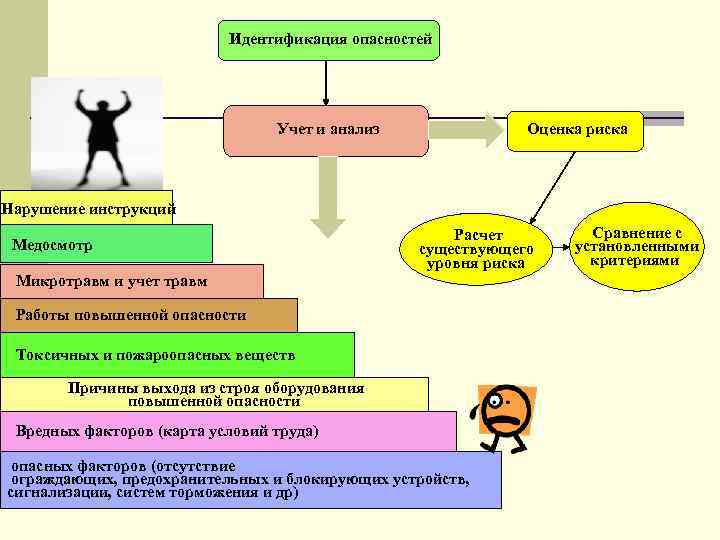 Идентификация опасностей Учет и анализ Оценка риска Нарушение инструкций Медосмотр Расчет существующего уровня риска