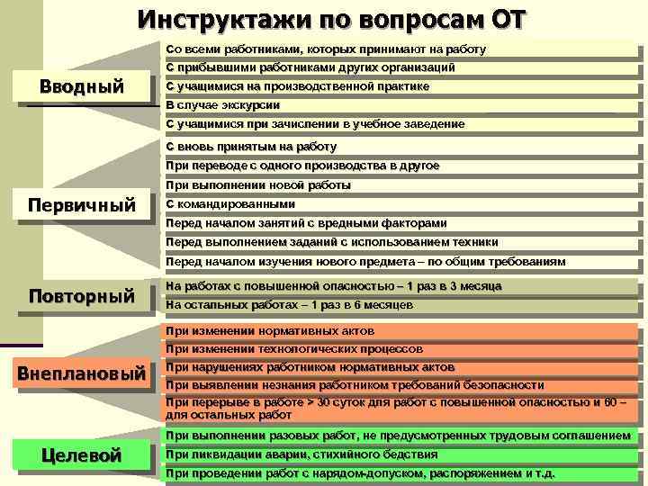 Инструктажи по вопросам ОТ Со всеми работниками, которых принимают на работу С прибывшими работниками
