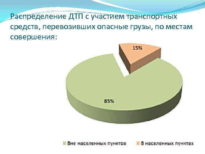 Распределение ДТП с участием транспортных средств, перевозивших опасные грузы, по местам совершения: 