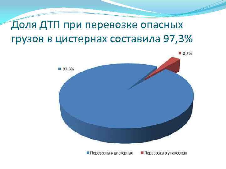 Доля ДТП при перевозке опасных грузов в цистернах составила 97, 3% 