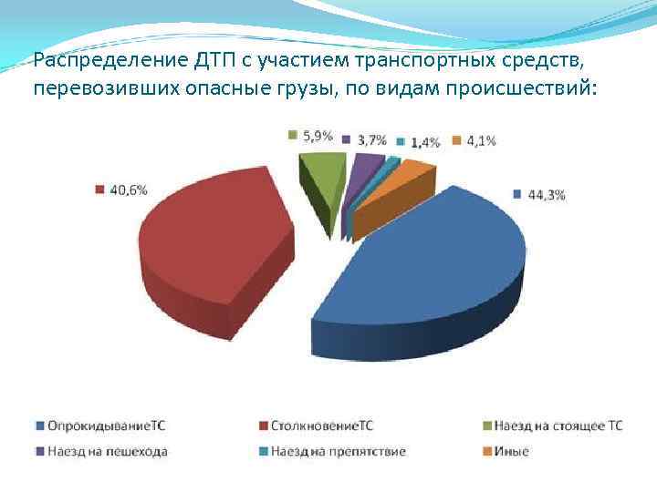 Распределение ДТП с участием транспортных средств, перевозивших опасные грузы, по видам происшествий: 
