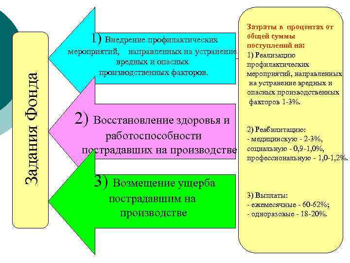 Задания Фонда 1) Внедрение профилактических мероприятий, направленных на устранение вредных и опасных производственных факторов.