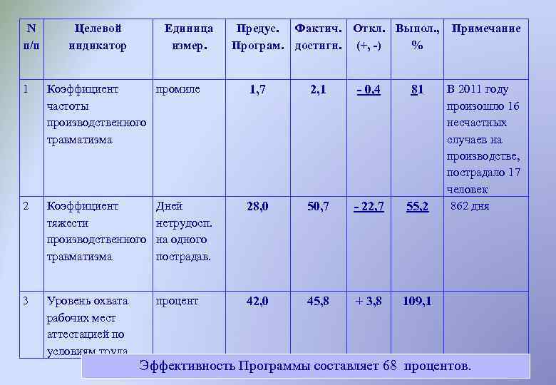 N п/п Целевой индикатор Единица измер. Предус. Фактич. Откл. Выпол. , Програм. достигн. (+,