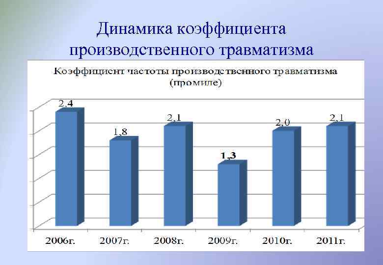 Динамика коэффициента производственного травматизма 