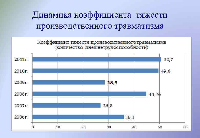 Динамика коэффициента тяжести производственного травматизма 