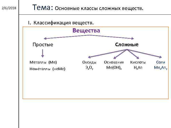 2/6/2018 Тема: Основные классы сложных веществ. I. Классификация веществ. Вещества Простые Металлы (Ме) Неметаллы